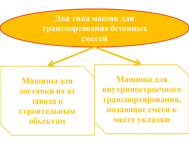 Два типа машин для транспортования бетонных смесей Машины для доставки их от завода к